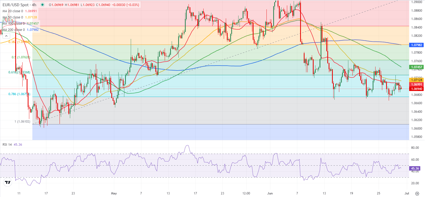 EUR/USD: не может развить отскок и остается вблизи 1,0700