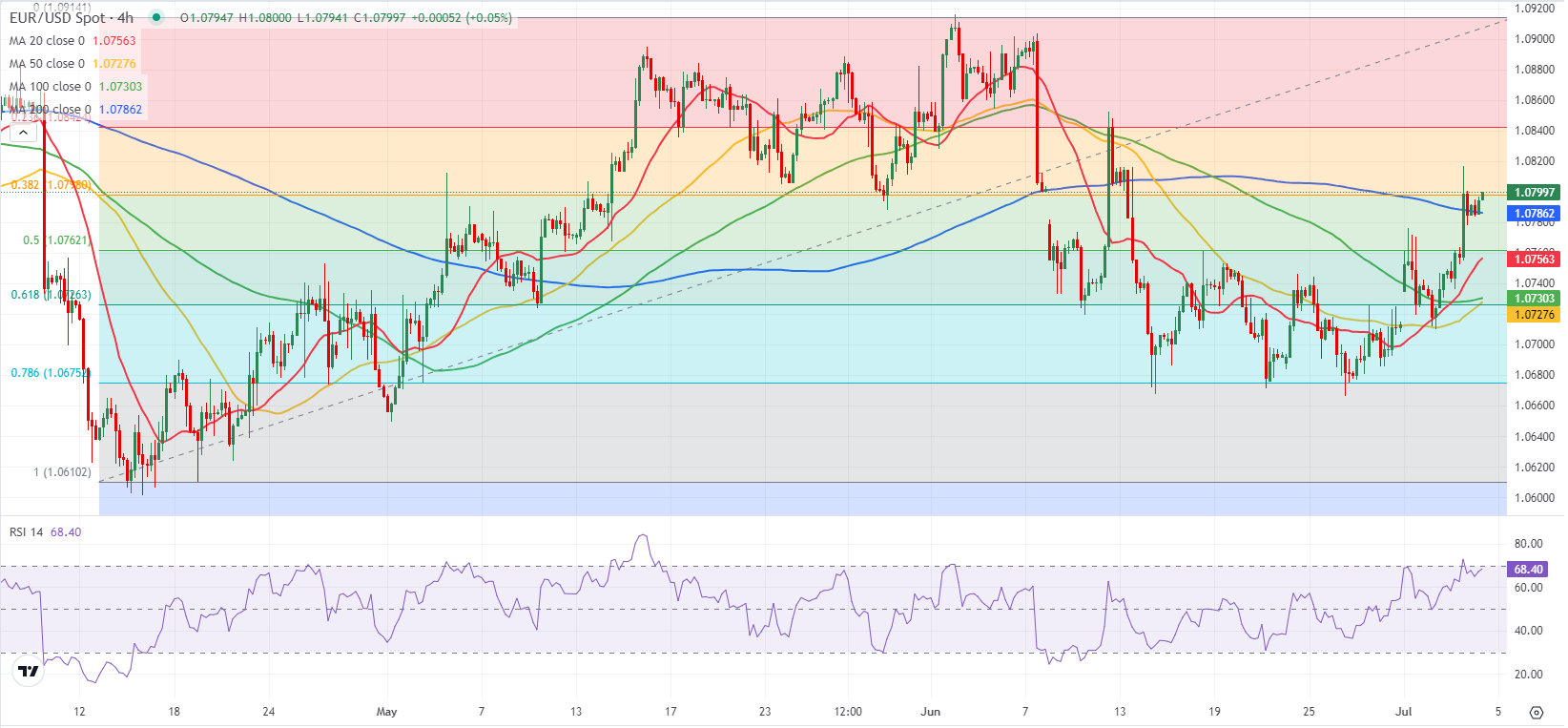 EUR/USD: быкам необходимо превратить в поддержку уровень 1.0800, чтобы продолжить рост