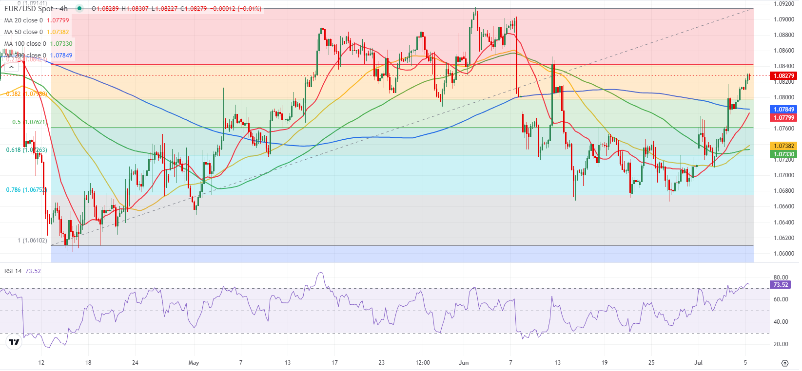 EUR/USD: краткосрочные технические индикаторы указывают на перекупленность пары