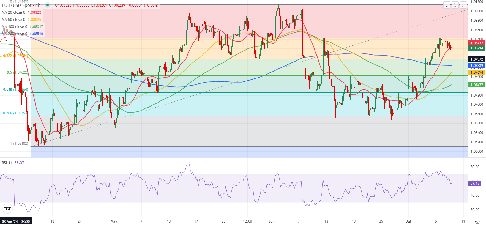 EUR/USD: технические индикаторы указывают на утрату бычьего импульса