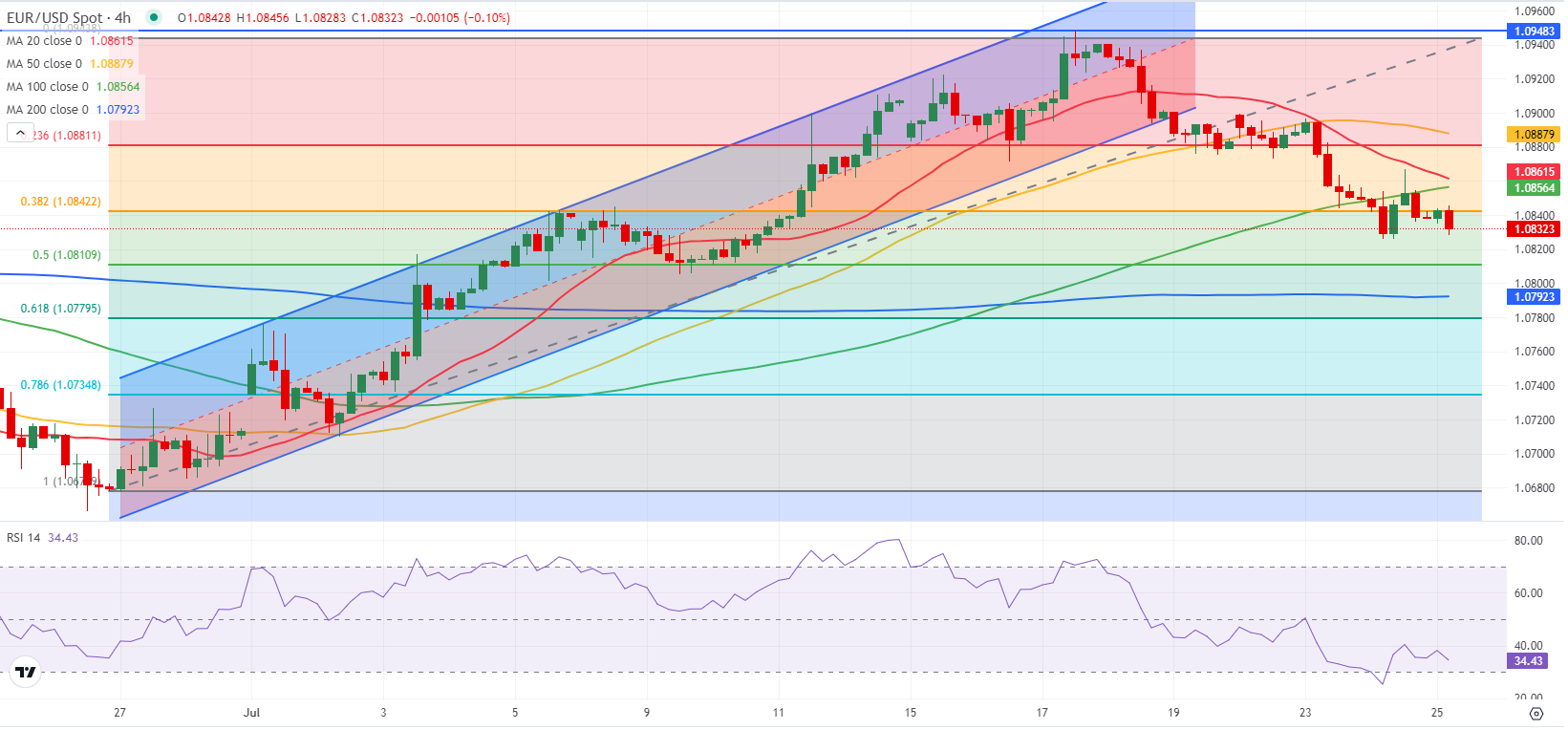 EUR/USD: пара остается под давлением, медвежий уклон сохраняется