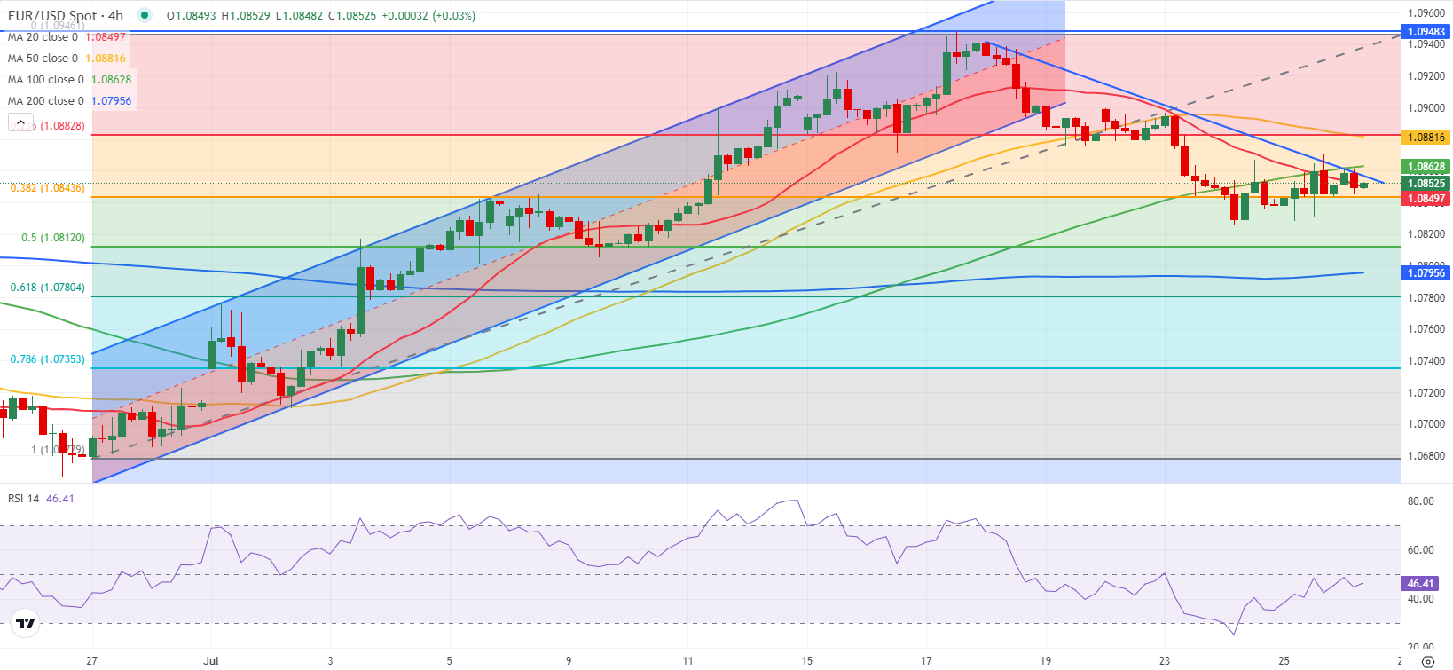 EUR/USD: пара пока держится выше ключевой зоны поддержки