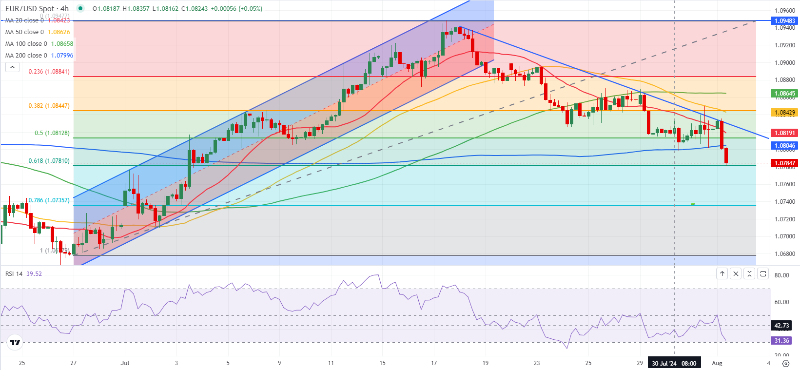 EUR/USD: торгуется на многонедельных минимумах ниже 1,0800