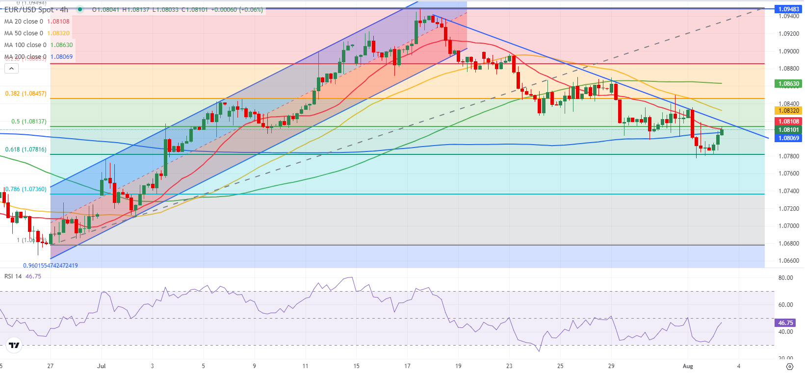 EUR/USD: стабилизируется вблизи 1.0800 после восстановления от многонедельных минимумов