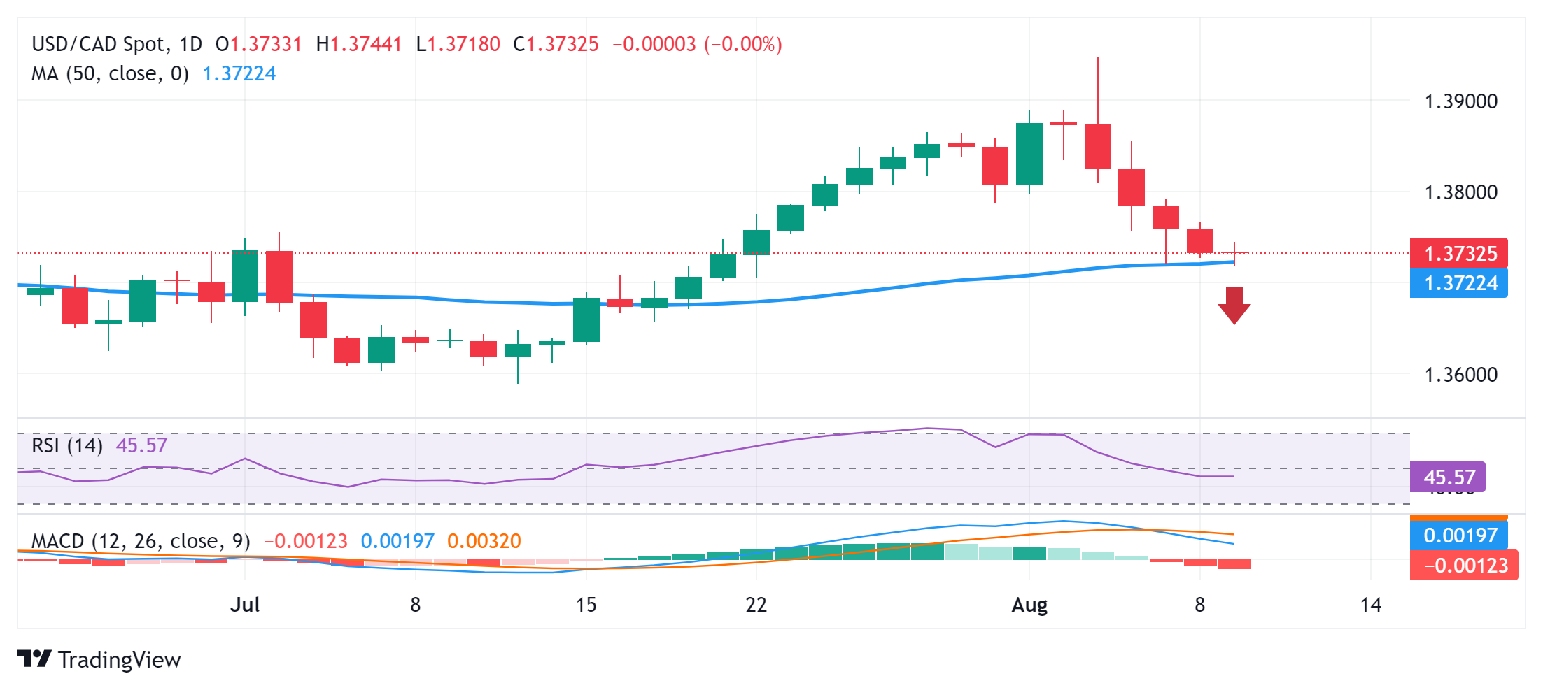 Прогноз по USD/CAD: отстаивает поддержку на уровне 50-дневной SMA выше 1.3700