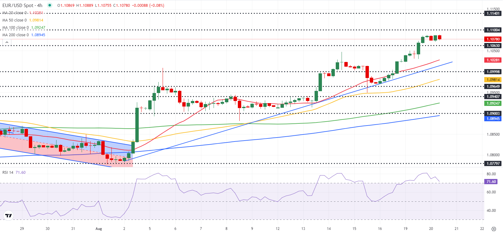 EURUSD: может скорректироваться ниже, если поддержка 1.1060 не устоит