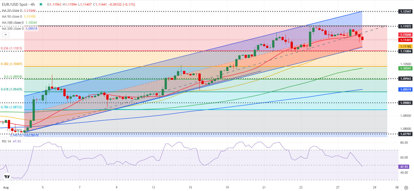 EURUSD: 1.1100 является следующей важной поддержкой для пары