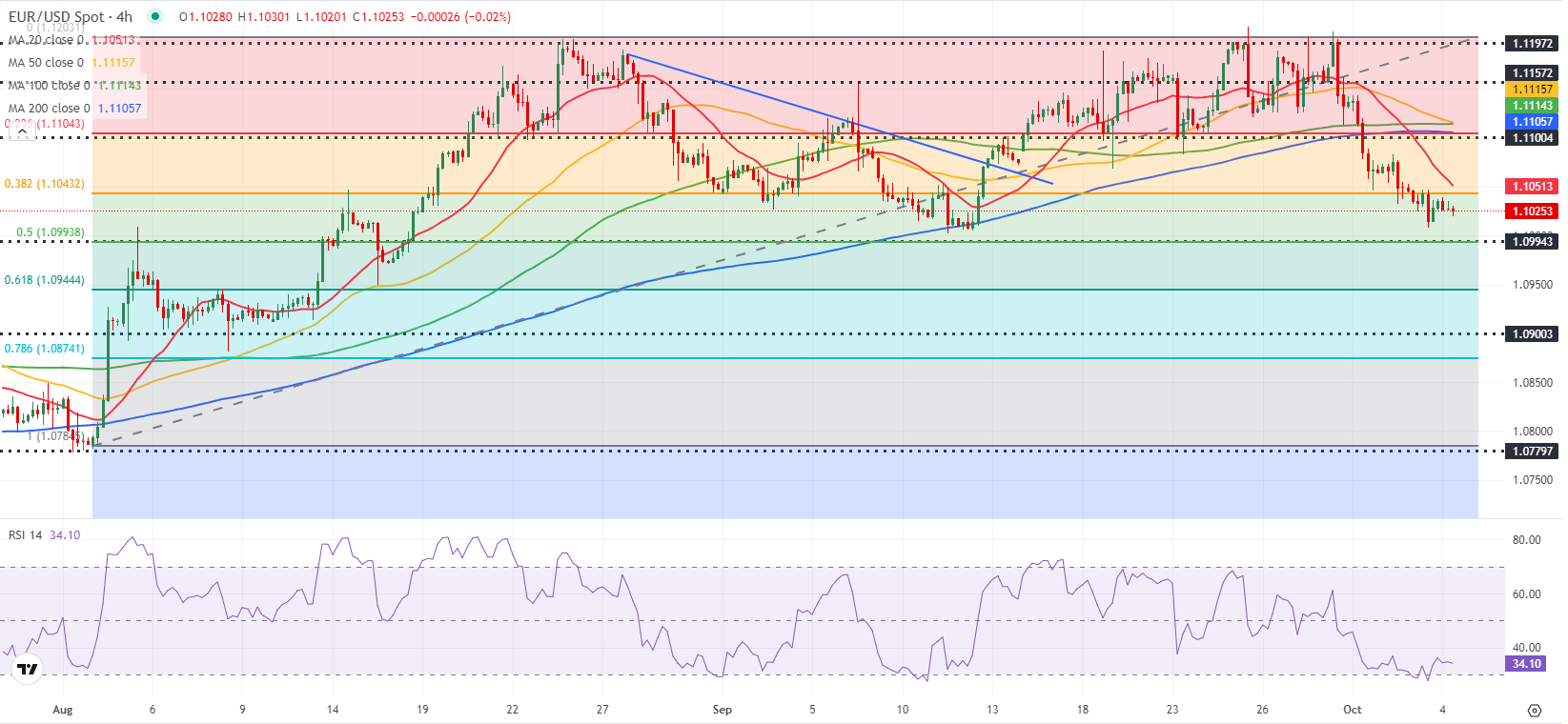 EURUSD: технический медвежий настрой в ближайшей перспективе