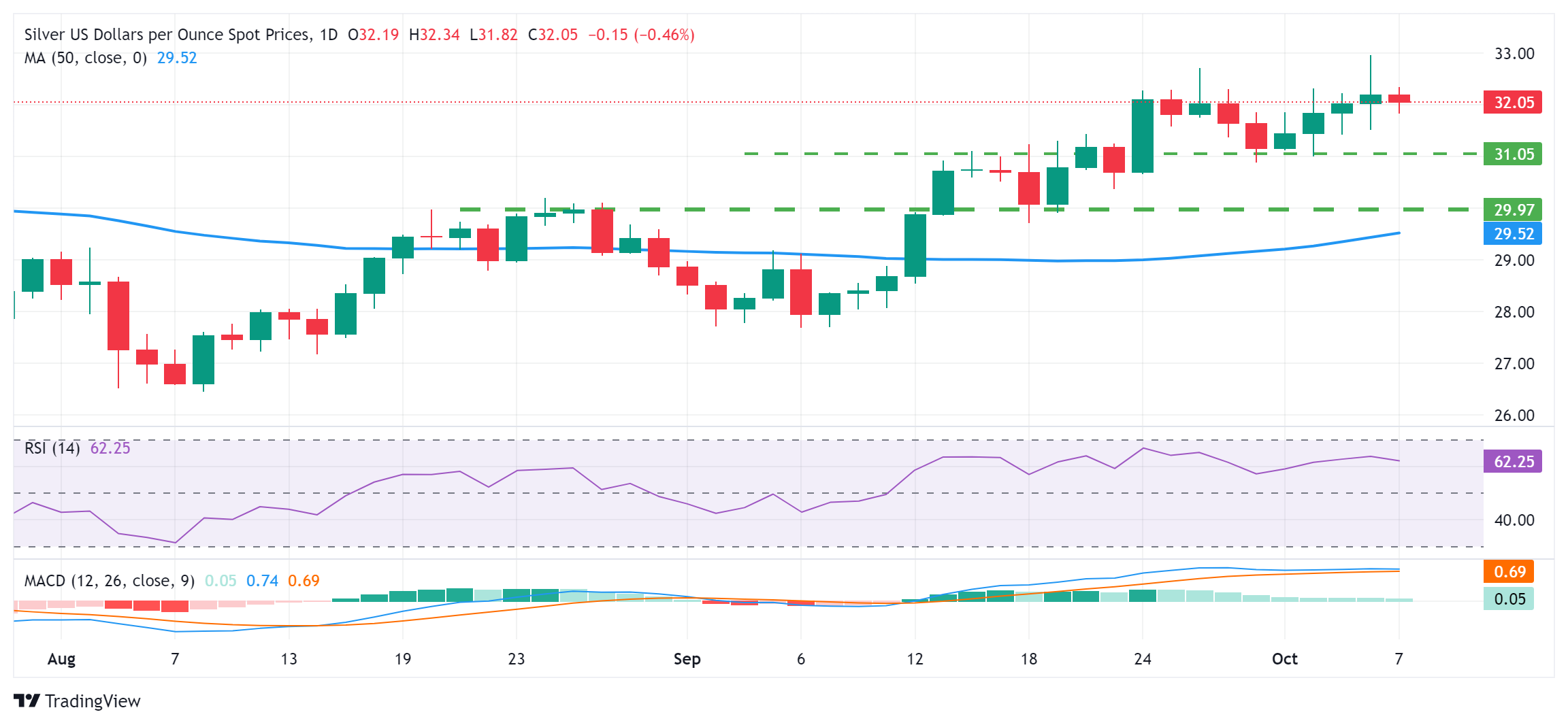 Прогноз по серебру: быкам по XAGUSD нужно дождаться закрытия выше отметки $32.00