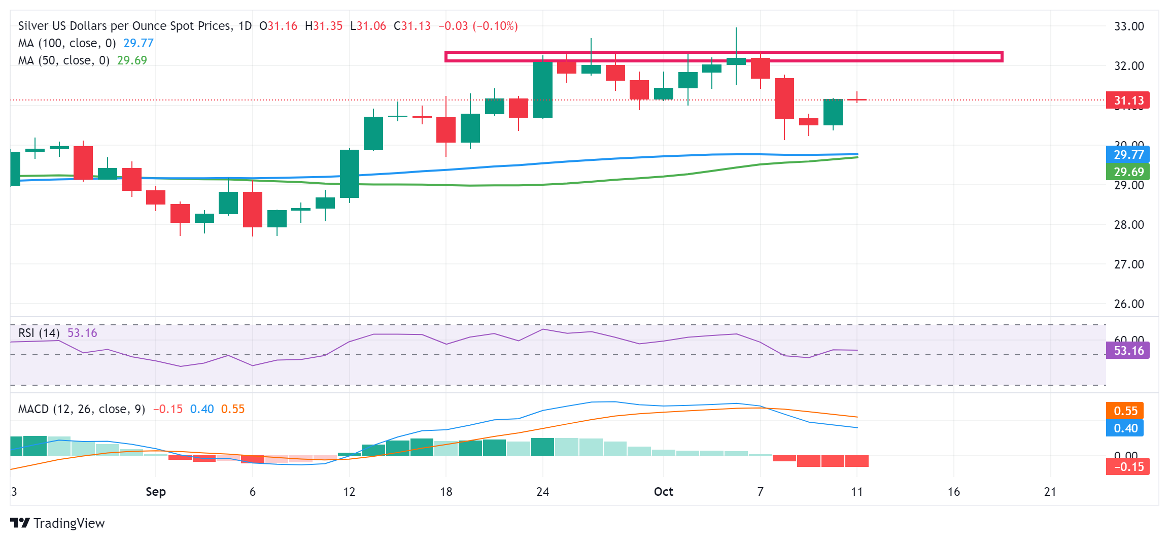 Прогноз по серебру: XAGUSD выглядит нерешительно, торгуется во флэте выше отметки $31.00