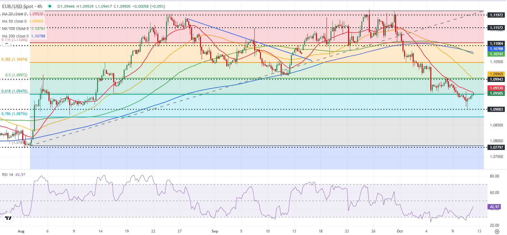 EURUSD: техническая картина указывает на утрату медвежьего импульса