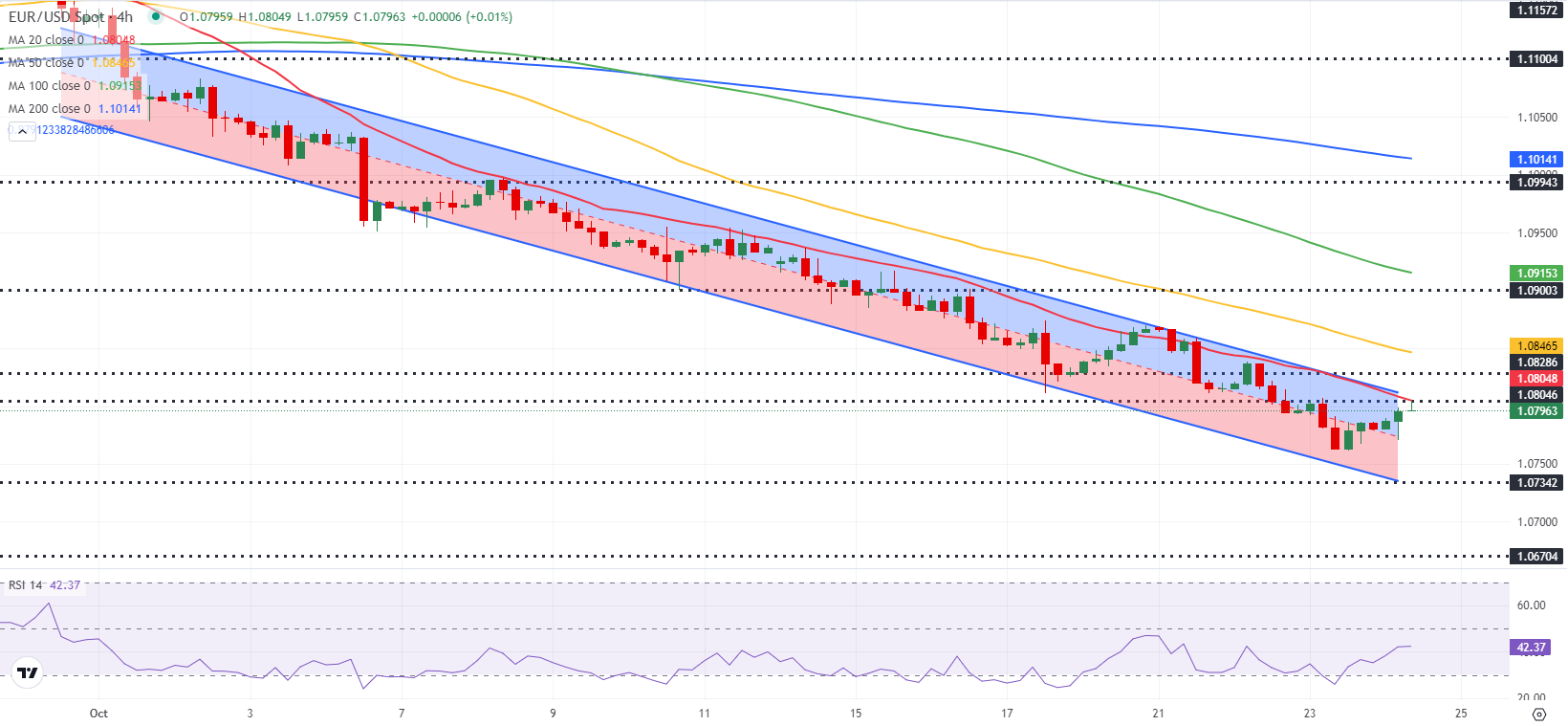 EURUSD: превращение уровня 1.0800 в поддержку расстроит медведей