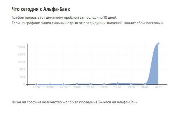 Скоро восстановят. Произошел сбой в работе сайта и приложения Альфа-банка