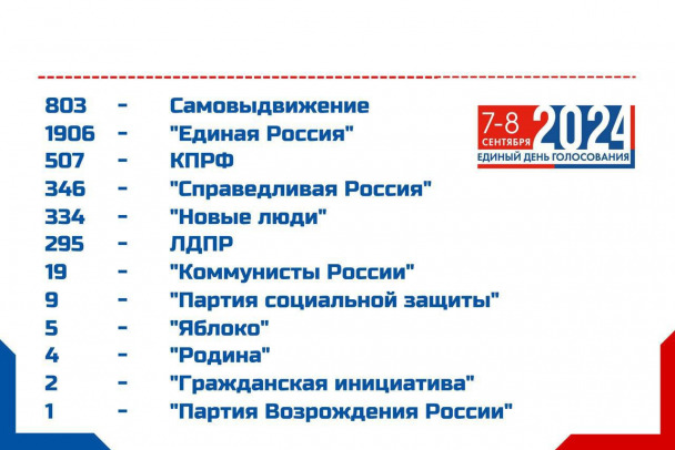 У кандидатов в депутаты представительных органов МО Ленобласти конкурс - двое на 1 кресло