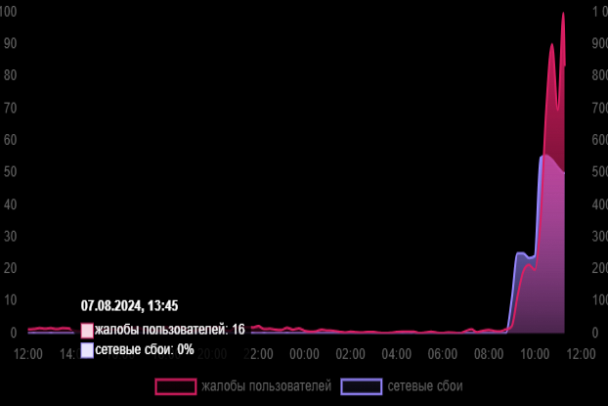 YouTube лег у части пользователей в России