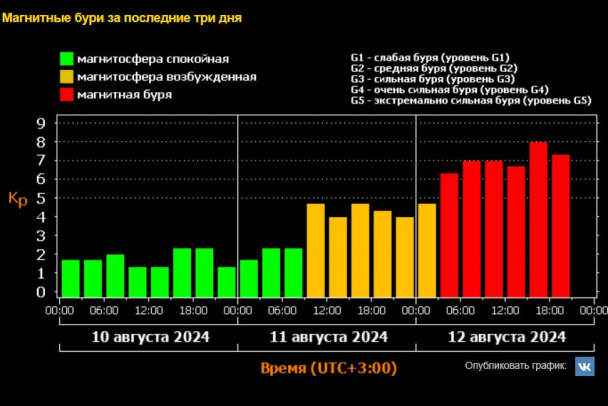 Неожиданно сильная магнитная буря продолжается на Земле