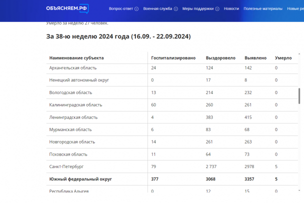 Заболеваемость ковидом подскочила по всей России, а в Ленобласти официально - плюс 415 новых случаев за неделю