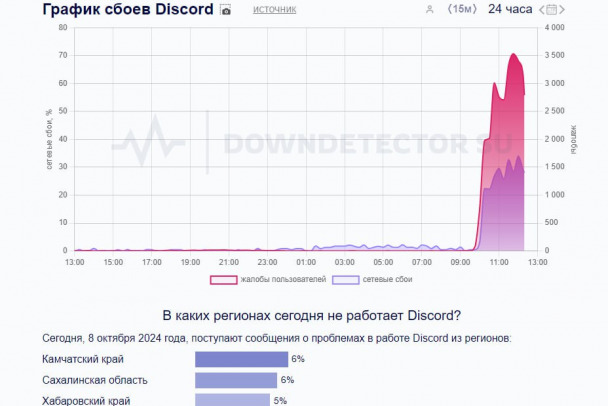 Мессенджер Discord упал в России. Жалуются и на приложение, и на сайт