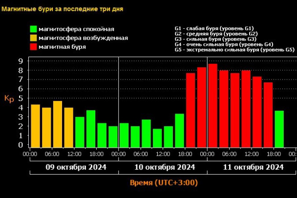 Магнитная буря завершилась, оставив легкое волнение