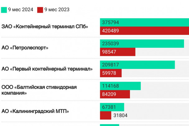 Петербург, Калининград и Усть-Луга увеличили перевалку контейнеров на 42%