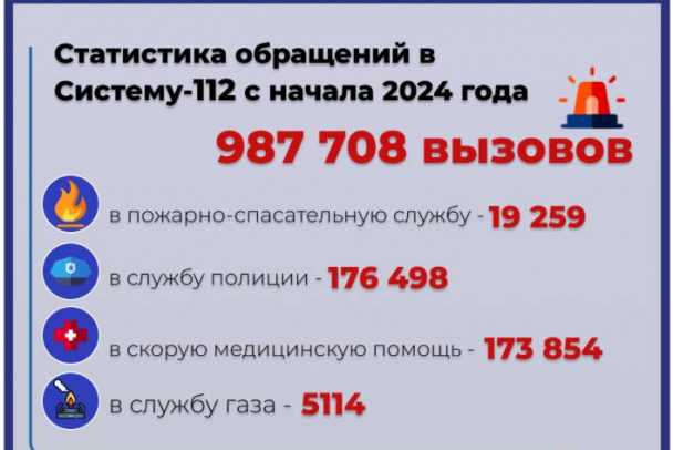 Жители Ленобласти обратились в экстренные службы миллион раз в 2024-м