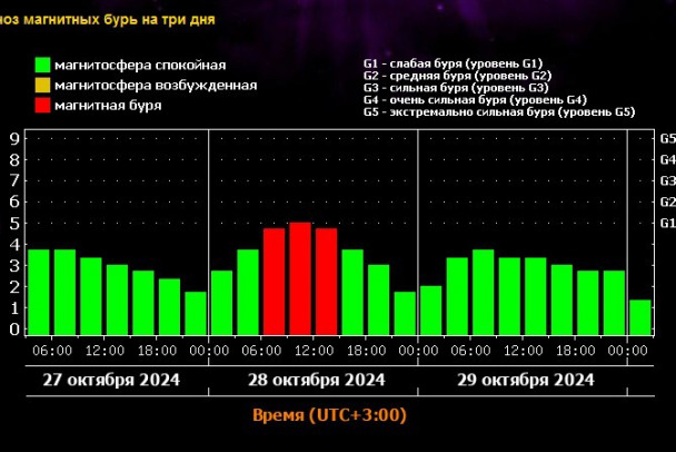 На Солнце снова произошла сильная вспышка. Метеозависимые смогут это ощутить в понедельник