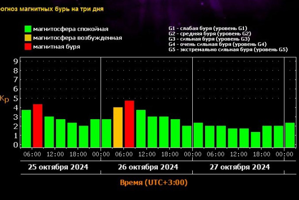Сильная вспышка на Солнце дойдет до Земли небольшой магнитной бурей