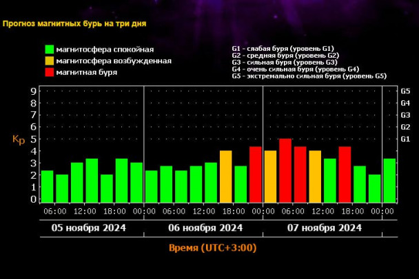 Подступает магнитная буря, на небе будут волнения
