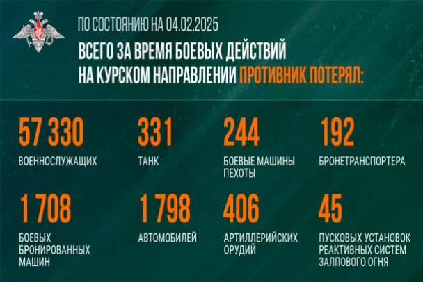 Минобороны РФ: ВСУ потеряли на Курском направлении 57 тыс. военнослужащих