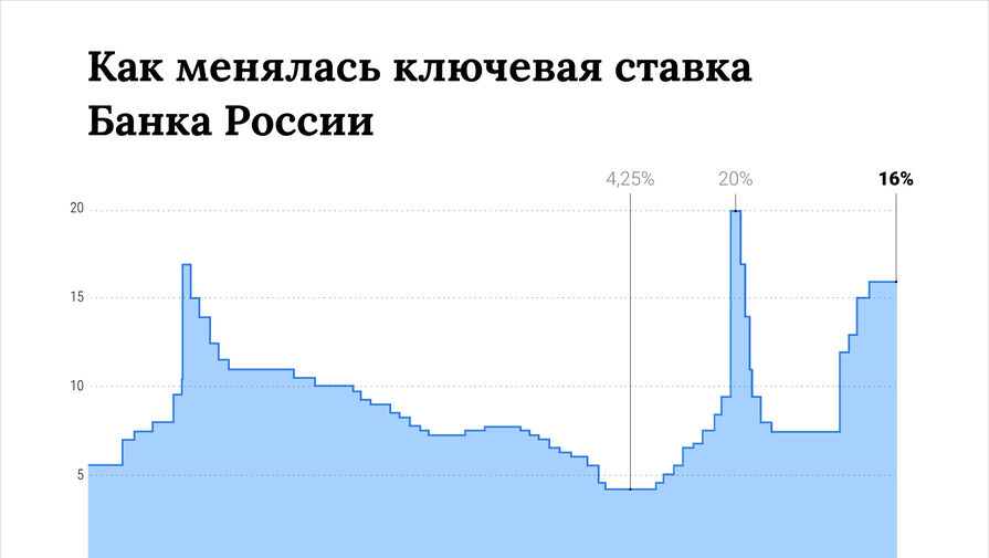 Экономист назвал условия для повышения ключевой ставки до 20%