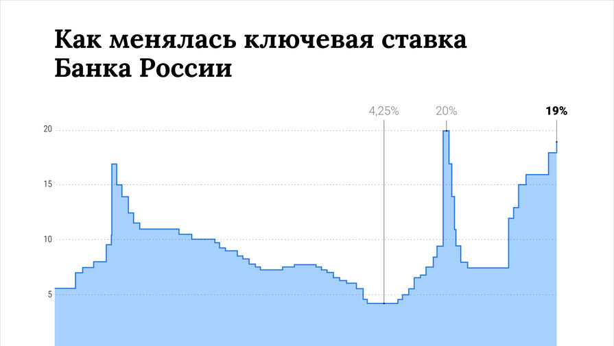 Эксперт оценил, когда ключевую ставку могут снизить