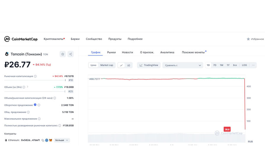 Криптовалюта Telegram TON упала после задержания Дурова более чем на 90%