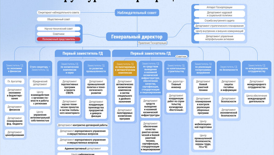 Стала известна новая схема структуры Роскосмоса