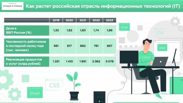 Инфографика: Как растет российская отрасль информационных технологий