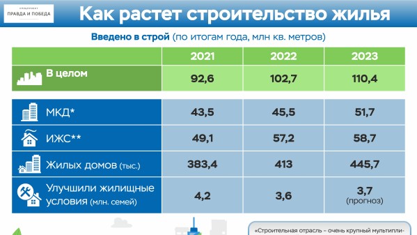 Инфографика: Как растет строительство жилья