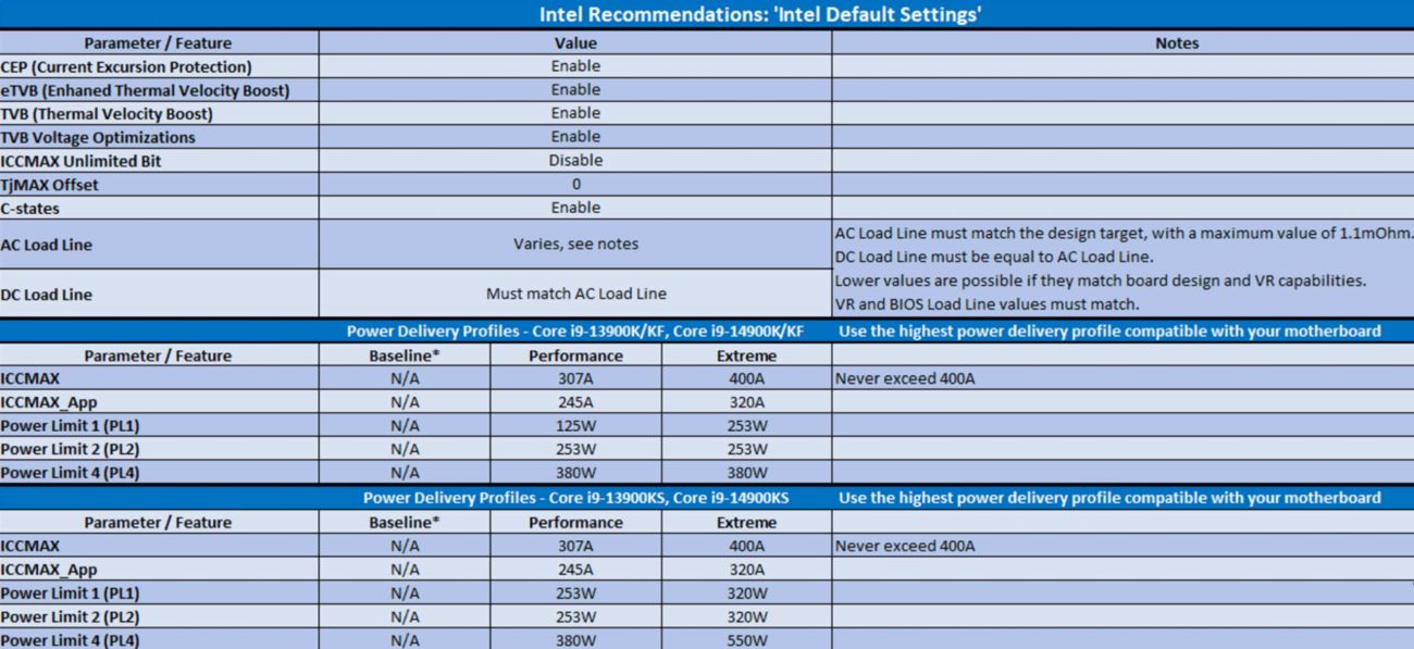 Как с помощью профиля Intel Default Settings обеспечить стабильную работу процессоров Core 13/14-го поколения