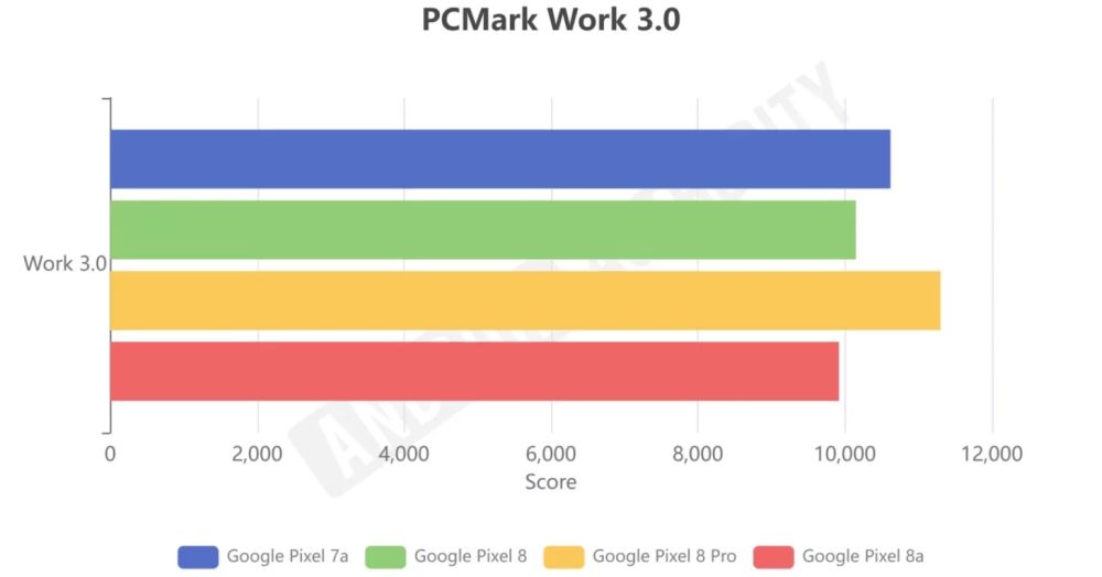 В смартфоне Pixel 8a используется более медленный чип, нежели в Pixel 8 и Pixel 8 Pro