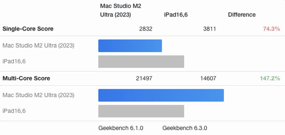 Apple Mac Studio и Mac Pro не получат чип M4 до середины следующего года