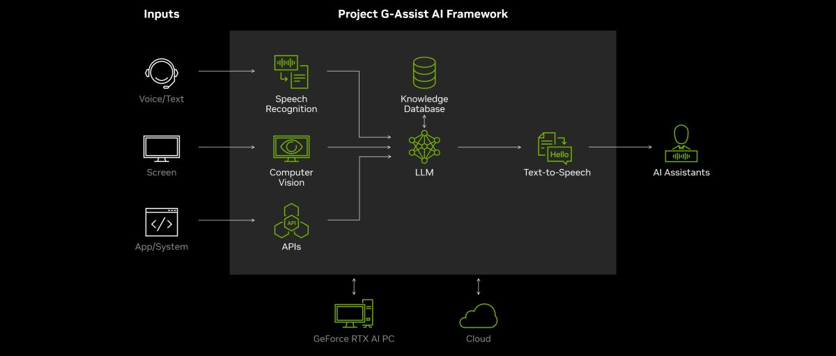 NVIDIA анонсировала проект G-Assist, адресованный геймерам