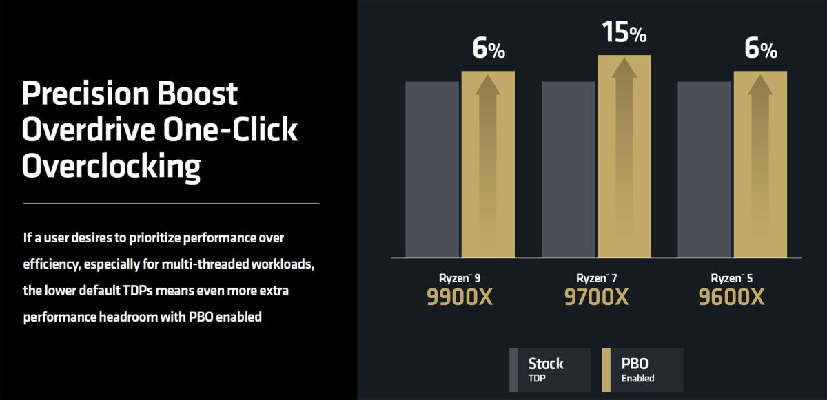 Процессор Ryzen 9 9950X совместим с функцией Precision Boost Overdrive (PBO)