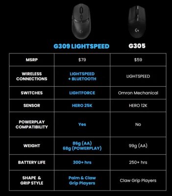 Logitech оценила беспроводную мышь G309 Lightspeed в 80$