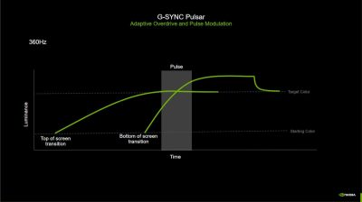 Зачем нужна технология NVIDIA G-SYNC Pulsar и какие мониторы с ней совместимы