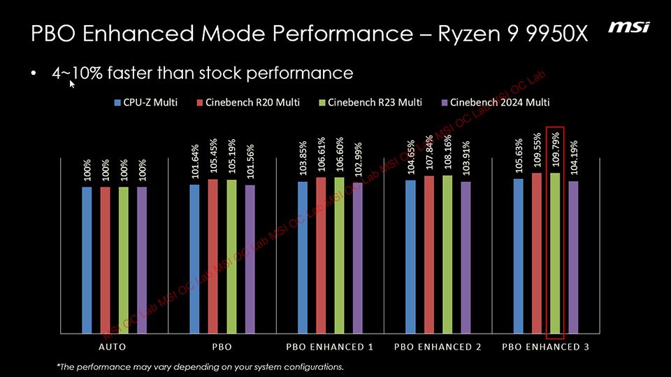 Как увеличить производительность процессора Ryzen 9000-серии с помощью функций PBO Enhanced Mode, Set Thermal Point и High-Efficiency Mode