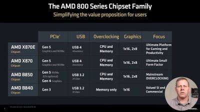 Запуск чипсетов AMD B850 и B840 состоится в первом квартале 2025 года