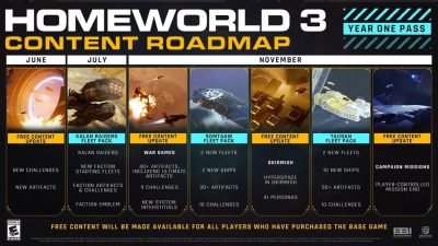 Два крупных обновления для Homeworld 3 выйдут в ноябре