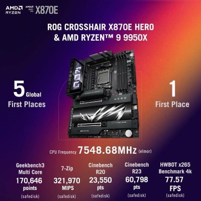 Процессор Ryzen 9 9950X разогнали до 7,55 ГГц с помощью материнской платы ASUS ROG Crosshair X870E Hero