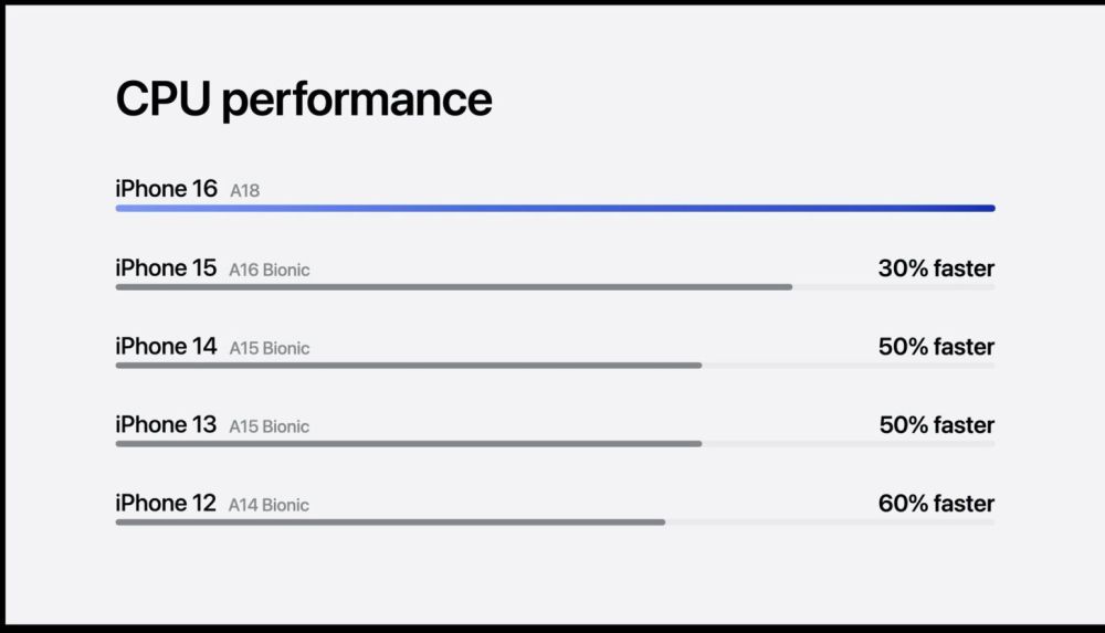 Apple сравнила производительность чипа A18 со старым A16 Bionic