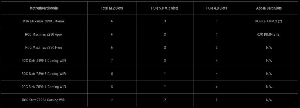 Технология ROG M.2 PowerBoost от ASUS позволяет установить в материнскую плату семь M.2 SSD