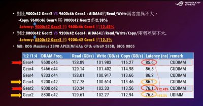 Режим работы памяти DDR5 Gear 2 оказался более эффективным, чем Gear 4 на материнских платах Intel Z890