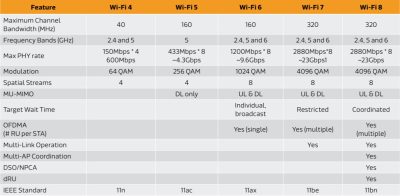 Стандарт Wi-Fi 8 предложит минимальные отличия от Wi-Fi 7